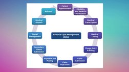 Understanding the RCM Cycle in Healthcare | PDF | Health Care | Health ...