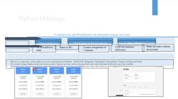 WeFast Offerings
Commercial and Residential on-demand courier services 
Cheap Delivery
Match Special Requirements
Moto Delive