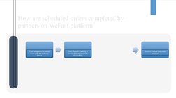 How are scheduled orders completed by 
partners on WeFast platform
User completes an online 
form with the delivery 
details