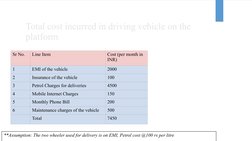 Total cost incurred in driving vehicle on the 
platform
**Assumption: The two wheeler used for delivery is on EMI, Petrol cos