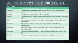 AREAS DE APOYO DE MI PROYECTO DE 
VIDA:
AREAS
¿Por qué son importantes para mi vida?
Espiritual
Para aprender a poner todo de