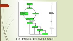 Fig:- Phases of prototyping model
