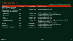 9
04.08.21
Apps and Tools
App/ tool
In-Scope?
Availability
Identity to use
Adobe Software (Creative 
Cloud apps, Acrobat DC