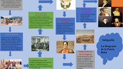 Periodo comprendido entre 1810 hasta 
1816, preindependista ,en el que 
define un sistema de gobierno, lo que 
genera una gue