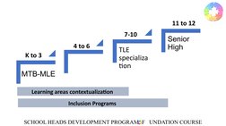 SCHOOL HEADS DEVELOPMENT PROGRAM: F   UNDATION COURSE
MTB-MLE 
TLE 
specializa
tion  
Senior 
High 
K to 3
4 to 6
7-10
11 to