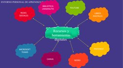 ENTORNO PERSONAL DE APRENDIZAJE (PLE) 
Recursos y 
herramientas 
digitales 
REDES 
SOCIALES
MICROSOFT 
TEAMS 
CANVA 
WORD 
PI
