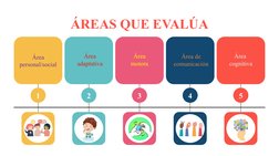 ÁREAS QUE EVALÚA
Área 
personal/social
1
Área
adaptativa
2
Área
motora
3
Área de
comunicación
4
Área 
cognitiva
5
