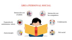 ÁREA PERSONAL SOCIAL
Rol social
Colaboración
Interacción con 
los compañeros
Autoconcepto 
Expresión de 
sentimientos/ afecto