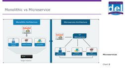 Microservices
Chart 2
Monolithic vs Microservice

