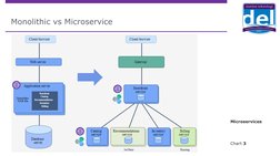 Microservices
Chart 3
Monolithic vs Microservice
