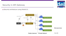 ■Security architecture using OAuth2.0. 
Microservices
Chart 9
Security in API Gateway
