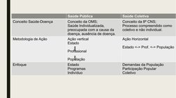 Saúde Pública
Saúde Coletiva
Conceito Saúde-Doença
Conceito da OMS;
Saúde Individualizada, 
preocupada com a causa da 
doença