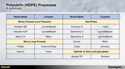 Polyolefin (HDPE) Processes
A summary
Brand Name
Licensor
Brand Name
Licensor
Slurry Process (Low Pressure)
Gas-Phase
Hostale