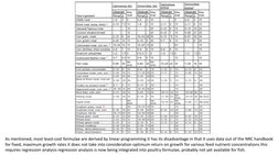 As mentioned, most least-cost formulae are derived by linear programming it has its disadvantage in that it uses data out of