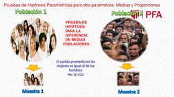 PRUEBA DE  
HIPÓTESIS  
PARA LA  
DIFERENCIA  
DE MEDIAS
POBLACIONES
Pruebas de Hipótesis Paramétricas para dos parámetros: M