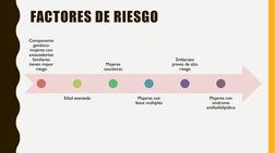 FACTORES DE RIESGO
Componente 
genético: 
mujeres con 
antecedentes 
familiares 
tienen mayor 
riesgo
Edad avanzada
Mujeres