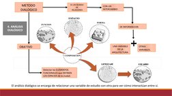 4. ANÁLISIS 
DIALÓGICO
El análisis dialógico se encarga de relacionar una variable de estudio con otra para ver cómo interact