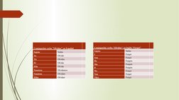 Conjugación verbo "Olvidar" en Inglés “Forget”
 
Sujeto
Verbo
I
Forget 
You
Forget
He
Forgets
She
Forgets
It
Forgets
We
Forge