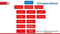 Interacciones
Fisicoquímicas
Quelación
Adsorción
Solubilidad
Reacciones redox
pH
Farmacocinéticas
Liberación
Absorción
Distri