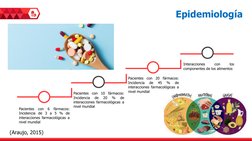 Epidemiología
Pacientes
con
6
fármacos:
Incidencia de 3 a 5 % de
interacciones farmacológicas a
nivel mundial
Pacientes
con
1