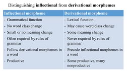 Distinguishing inflectional from derivational morphemes 
Inflectional morpheme 
Derivational morpheme
- Grammatical function