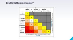 Matrix Analysis Quality Control Quality Assurance Matrix Overview | PDF | Quality Assurance | Concrete