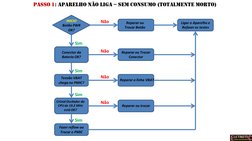 INICIO 
Botão PWR  
OK?  
Conector da 
Bateria OK? 
Tensão VBAT 
chega no PMIC? 
Fazer reflow ou 
Trocar o PMIC 
Não 
Não 
Nã