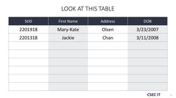 CSEC IT
LOOK AT THIS TABLE
StID
First Name
Address
DOB
2201918
Mary-Kate
Olsen
3/23/2007
2201318
Jackie
Chan
3/11/2008
8
