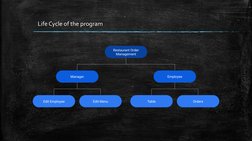 Restaurant Order 
Management
Employee
Manager
Edit Employee
Edit Menu
Table
Orders
Life Cycle of the program
