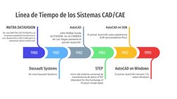 Línea de Tiempo de Sistemas CAD/CAEE | PDF | Cad automático | Software