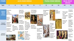 ETAPA
ALTA EDAD MEDIA
PLENA EDAD MEDIA
BAJA EDAD 
MEDIA
Siglo 
V
VI
VII
VIII
IX
X
XI
XII
XII
XIV
XV
 
Imperio
Reinos
Greco 
r