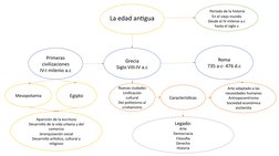 La edad antigua
 Periodo de la historia
En el viejo mundo
Desde el IV milenio a.c 
hasta el siglo v
Primeras 
civilizaciones