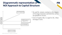 FR
• Kd and Ko remain constant as the degree 
of leverage increases and both the curves 
are parallel to X-axis.
• Cost of eq