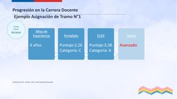 Progresión en la Carrera Docente
Ejemplo Asignación de Tramo N°1Tramo 
Previo
Acceso
AccesoAños de Experiencia
Años de 
4 año