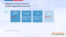 Progresión en la Carrera Docente
Ejemplo Asignación de Tramo N°2Tramo 
Previo
Acceso
Portafolio
Puntaje:2,26 Categoría: C
ECE