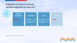 Progresión en la Carrera Docente
Ejemplo Asignación de Tramo N°3Tramo 
Previo
Inicial
InicialAños de Experiencia
Años de 
3 a