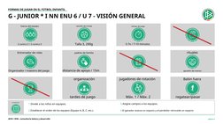 FORMAS DE JUGAR EN EL FÚTBOL INFANTIL
G - JUNIOR * I NN ENU 6 / U 7 - VISIÓN GENERAL
fuerza del equipo
tamaño de la bola
tiem