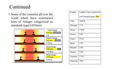Continued
• Some of the countries all over the 
world which have constructed 
lines of Gauges categorized as 
standards type(