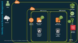 © 2019, Amazon Web Services, Inc. or its Affiliates. All rights reserved.
S3 Bucket 
“Website 
Images”
Internet
Internet 
Gat