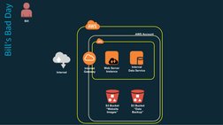 Bill’s Bad Day
S3 Bucket 
“Website 
Images”
Web Server 
Instance
Internet
Internet 
Gateway
Bill
S3 Bucket 
“Data 
Backup”
In