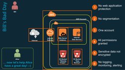 S3 Bucket 
“Website 
Images”
Web Server 
Instance
Internet
Internet 
Gateway
Bill’s Bad Day
Bill
No web application 
protecti