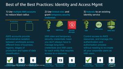 © 2019, Amazon Web Services, Inc. or its Affiliates. All rights reserved.
Best of the Best Practices: Identity and Access Mgm
