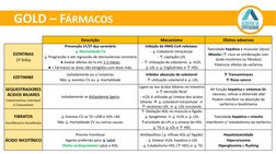 GOLD – FÁRMACOS
Descrição
Mecanismo
Efeitos adversos
ESTATINAS
1ª linha
Prevenção 1ª/2ª dça coronária
↓ Mortalidade CV 
↓ Pro