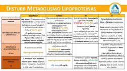 DISTURB METABOLISMO LIPOPROTEÍNAS
DESCRIÇÃO
CLÍNICA
DX
TX
DISBETALIPOPROTEINEMIA 
FAMILIAR
DM, álcool (↑lipoproteínas) ou 
hi
