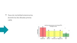 ➔Tasas de mortalidad estacionarias 
durante las dos dècadas previas 
>40%
