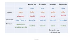 Ko-series
So-series
A-series
Do-series
thing
Kore
sore
are
dore
Pronoun
place
Koko
soko
asoko
doko
direction
Kocchi
socchi
ac