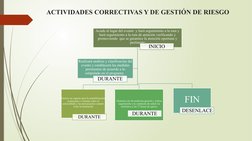 ACTIVIDADES CORRECTIVAS Y DE GESTIÓN DE RIESGO
Acude al lugar del evento  y hará seguimiento a la ruta y 
hará seguimiento a