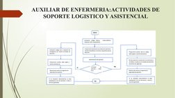 AUXILIAR DE ENFERMERIA:ACTIVIDADES DE 
SOPORTE LOGISTICO Y ASISTENCIAL
