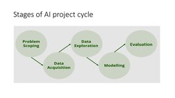 Stages of AI project cycle
