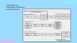 Control sobre los 
PROCESOS CLAVE de un 
Laboratorio Clínico
